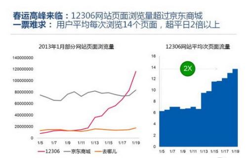 图1 进入春运高峰，12306网站流量等同京东商城和去哪儿网站总和