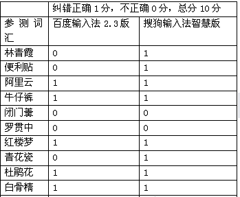 纠错结果对比如下