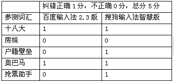 纠错结果对比如下