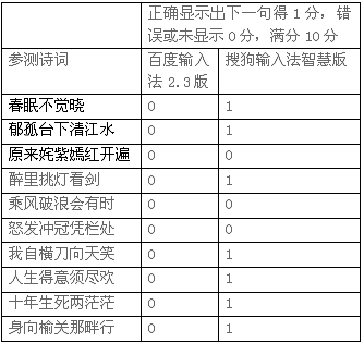 两款输入法下句展现结果如下