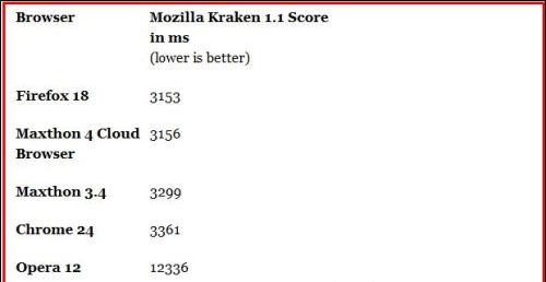 Mozilla Kraken性能测试