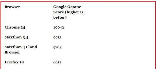 Google Octane性能测试