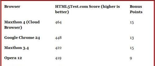 HTML5性能测试
