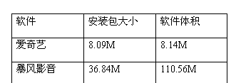 表1 爱奇艺与暴风影音对比