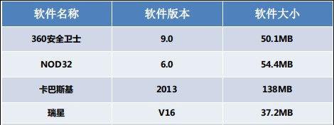 测试软件及环境