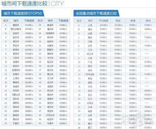 城市间下载速度比较