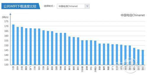 公共WIFI下载速度比较——电信篇