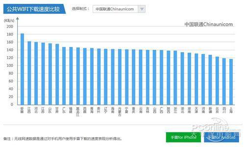 公共WIFI下载速度比较——联通篇