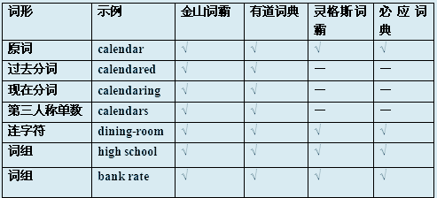 取词准确度比较