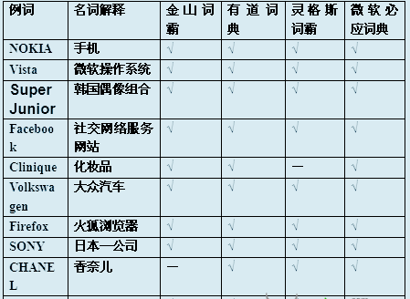 专有名词翻译比较