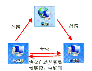 快盘文件局域网传输方式