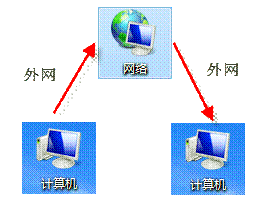 传统文件传输方式