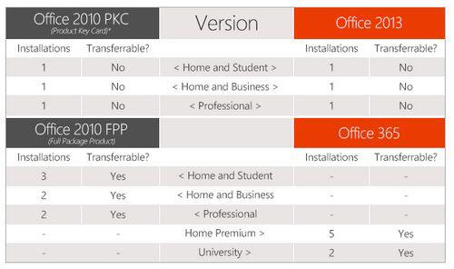 Office 2013的转移授权令人相当头疼