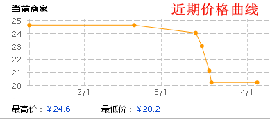 图7 比价界面——价格曲线