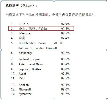 总检出率腾讯电脑管家排名全球第二位