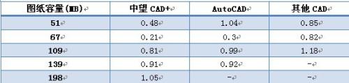 打开图纸耗费内存更少