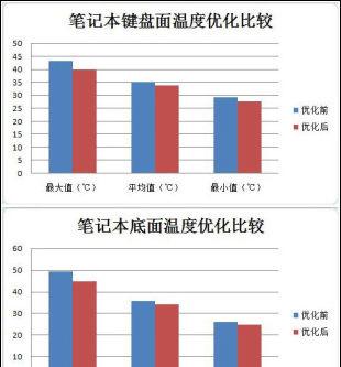 图：CPU直降9度效果明显 鲁大师节能降温实测