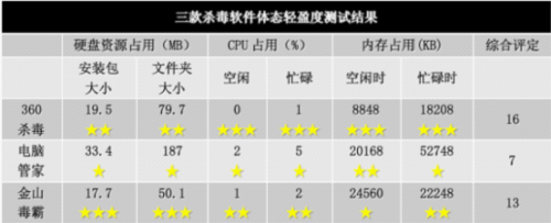 三款杀毒软件测试结果