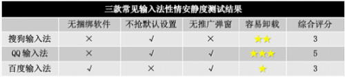 三款常见输入法测试结果