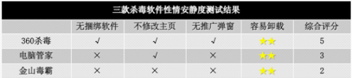三款杀毒软件测试结果