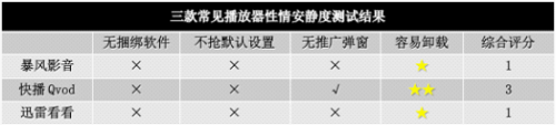三款常见播放器测试结果