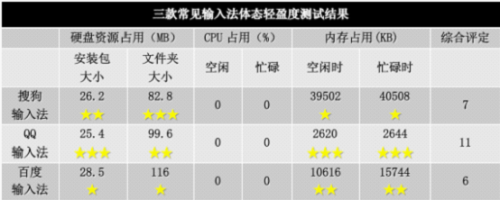 三款常见输入法测试结果