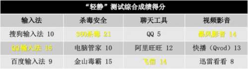 综合成绩评定