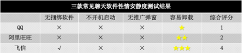 三款聊天软件测试结果
