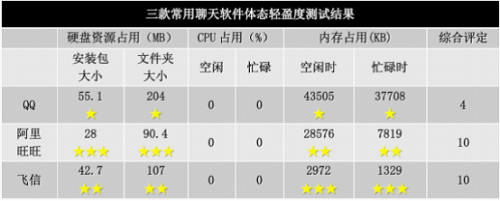 三款常用聊天软件测试结果