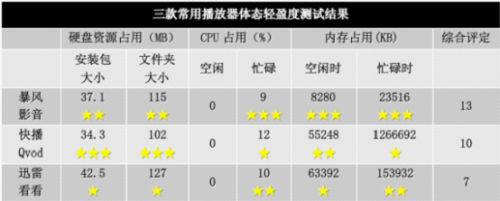 三款常用播放器测试结果