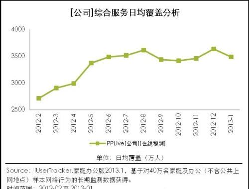 综合服务日均覆盖分析