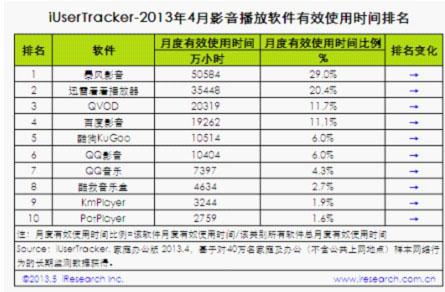图1 2013年4月影音播放软件有效使用时间排名