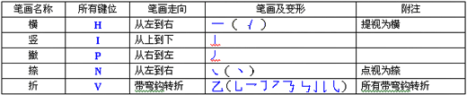 图：笔画输入