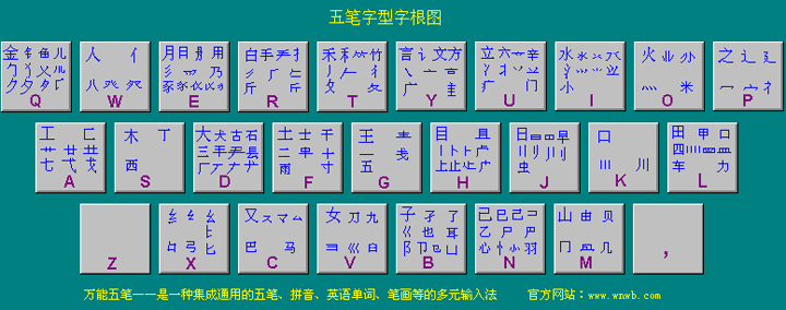 图：五笔字根表