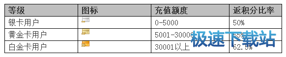 图：积分等级