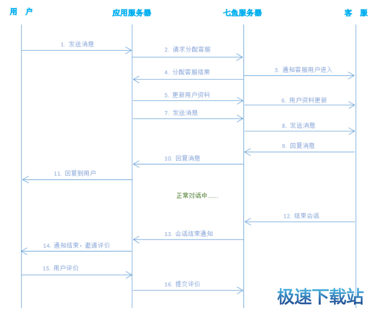 接口调用流程
