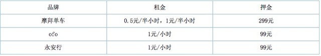 图：摩拜