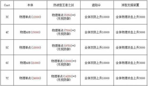 图：炎夏型亚瑟技巧之场